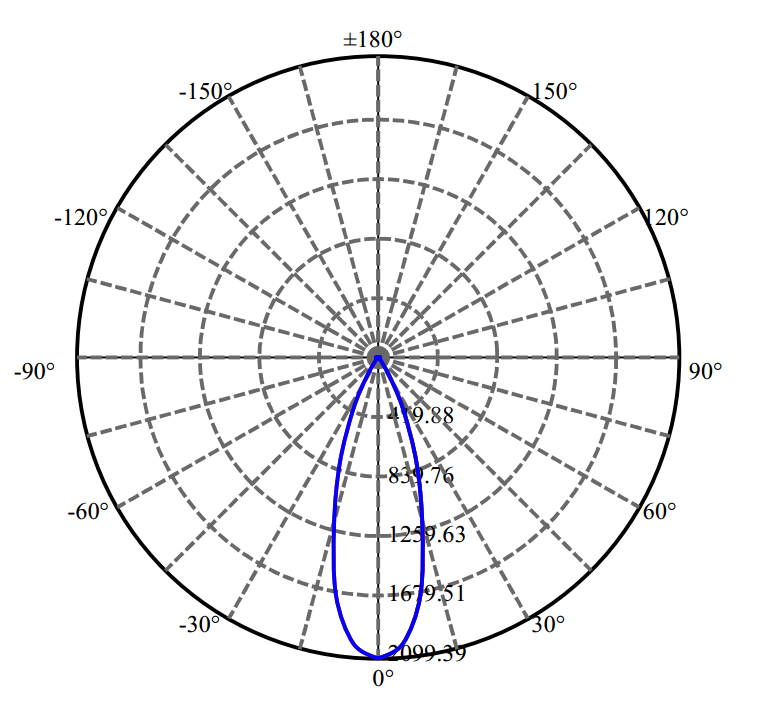 Nata Lighting Company Limited - Bridgelux CXM-6-AC40 1-0942-N